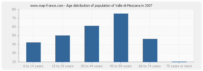 Age distribution of population of Valle-di-Mezzana in 2007