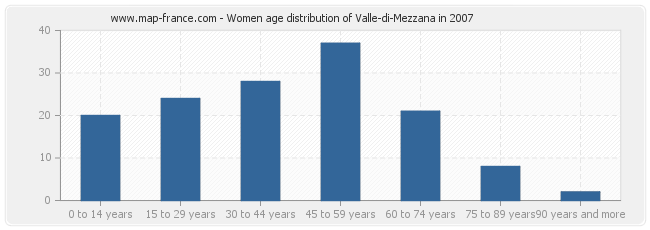 Women age distribution of Valle-di-Mezzana in 2007