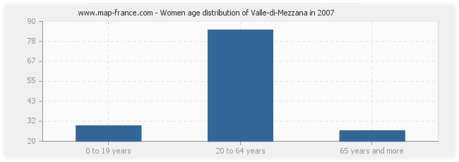 Women age distribution of Valle-di-Mezzana in 2007