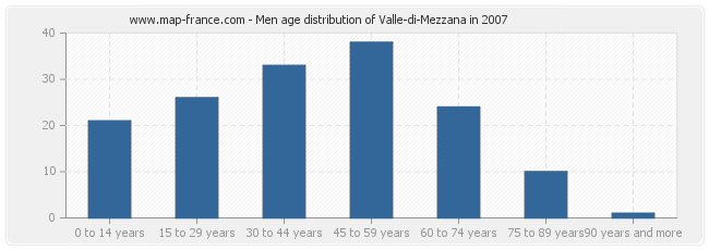 Men age distribution of Valle-di-Mezzana in 2007