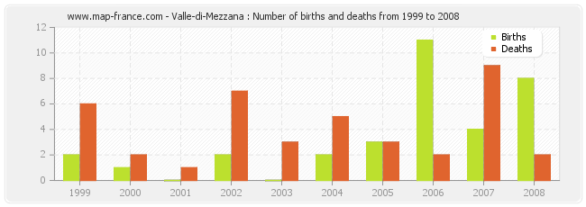 Valle-di-Mezzana : Number of births and deaths from 1999 to 2008
