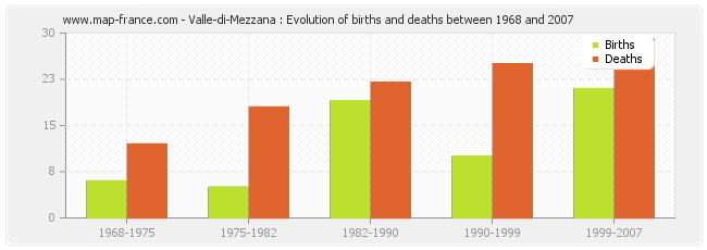 Valle-di-Mezzana : Evolution of births and deaths between 1968 and 2007