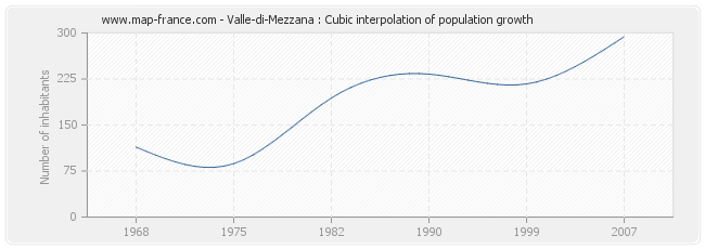Valle-di-Mezzana : Cubic interpolation of population growth
