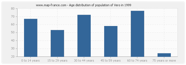 Age distribution of population of Vero in 1999