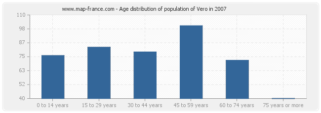 Age distribution of population of Vero in 2007