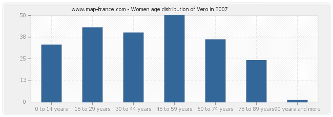 Women age distribution of Vero in 2007