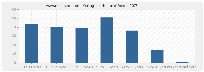 Men age distribution of Vero in 2007