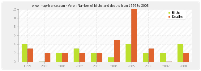 Vero : Number of births and deaths from 1999 to 2008
