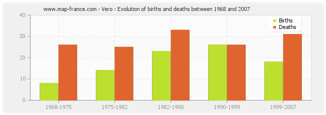 Vero : Evolution of births and deaths between 1968 and 2007