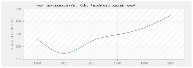 Vero : Cubic interpolation of population growth