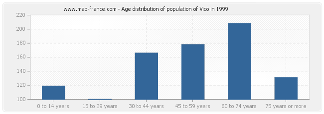 Age distribution of population of Vico in 1999