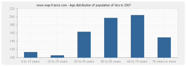 Age distribution of population of Vico in 2007
