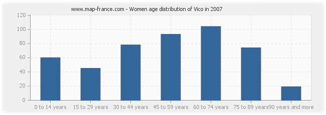 Women age distribution of Vico in 2007