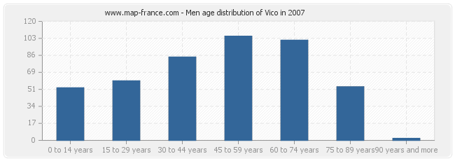 Men age distribution of Vico in 2007