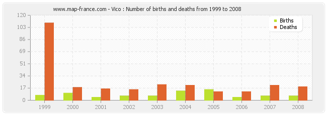 Vico : Number of births and deaths from 1999 to 2008