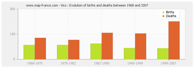 Vico : Evolution of births and deaths between 1968 and 2007