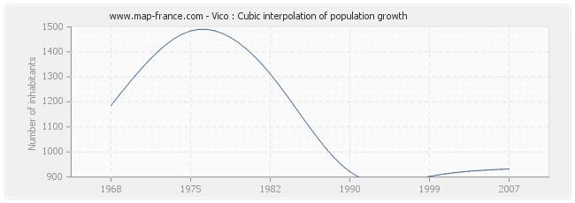 Vico : Cubic interpolation of population growth