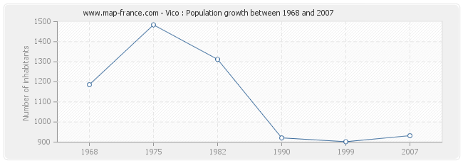 Population Vico