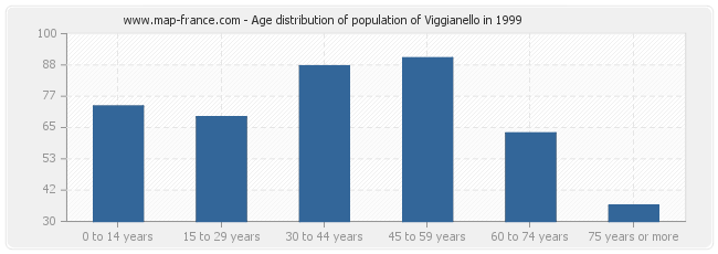 Age distribution of population of Viggianello in 1999