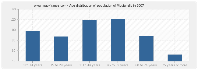 Age distribution of population of Viggianello in 2007