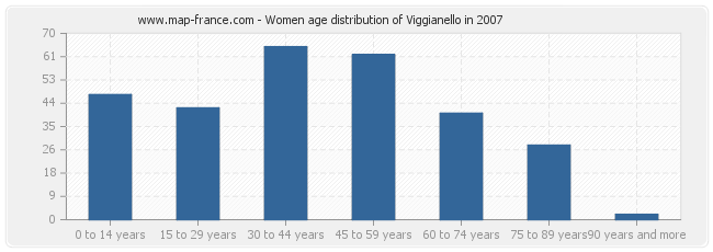 Women age distribution of Viggianello in 2007