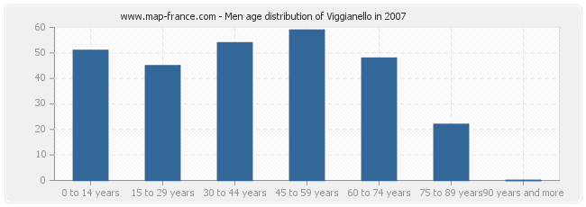Men age distribution of Viggianello in 2007