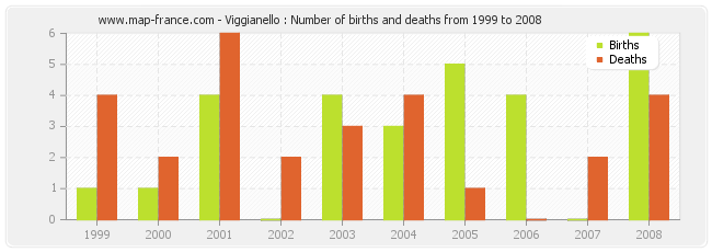 Viggianello : Number of births and deaths from 1999 to 2008