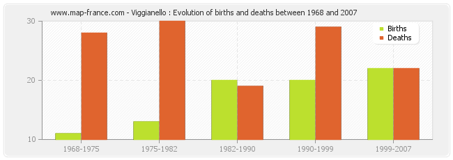 Viggianello : Evolution of births and deaths between 1968 and 2007