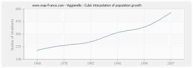 Viggianello : Cubic interpolation of population growth