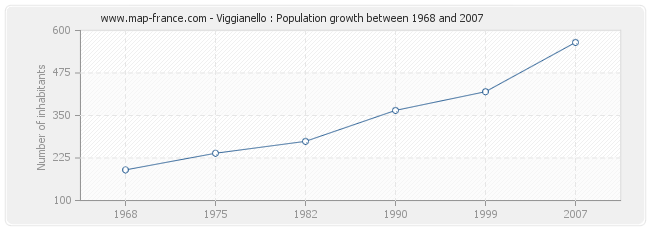 Population Viggianello