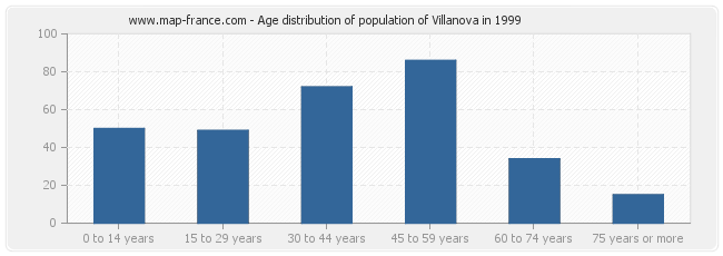 Age distribution of population of Villanova in 1999