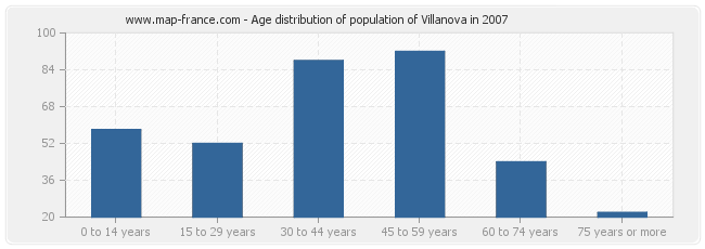 Age distribution of population of Villanova in 2007