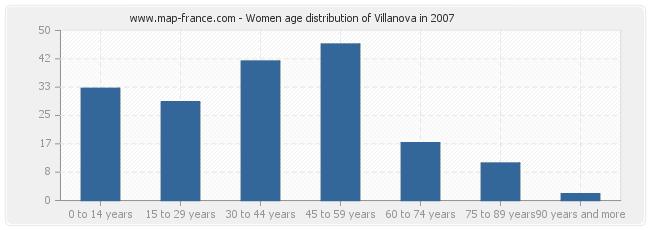 Women age distribution of Villanova in 2007