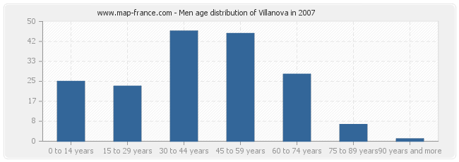 Men age distribution of Villanova in 2007