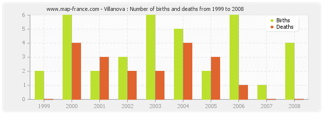 Villanova : Number of births and deaths from 1999 to 2008