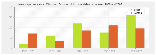 Villanova : Evolution of births and deaths between 1968 and 2007