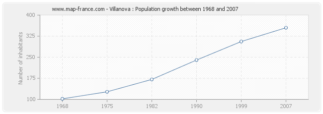Population Villanova