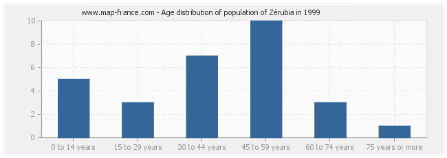 Age distribution of population of Zérubia in 1999