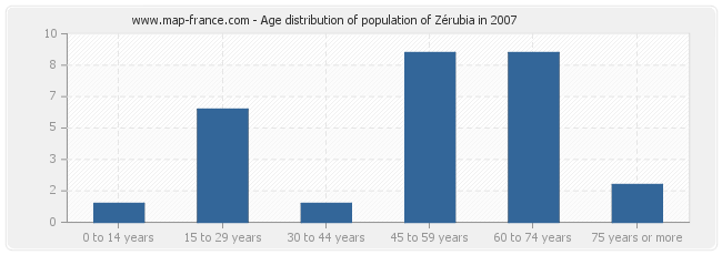Age distribution of population of Zérubia in 2007