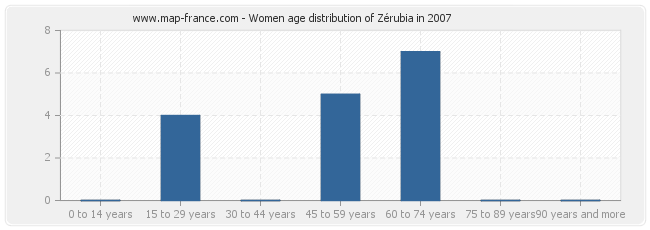 Women age distribution of Zérubia in 2007