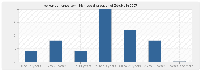 Men age distribution of Zérubia in 2007