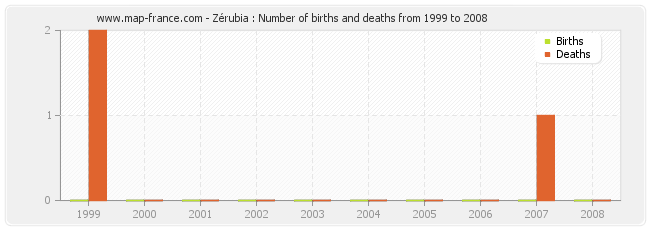 Zérubia : Number of births and deaths from 1999 to 2008