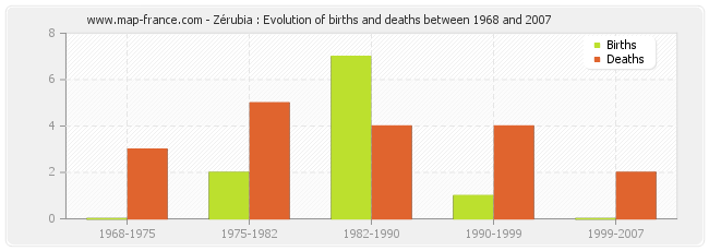 Zérubia : Evolution of births and deaths between 1968 and 2007