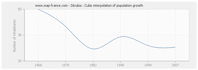 Zérubia : Cubic interpolation of population growth