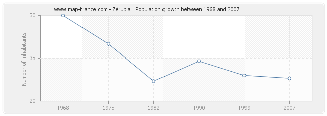 Population Zérubia