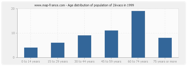 Age distribution of population of Zévaco in 1999