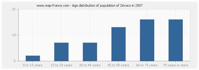 Age distribution of population of Zévaco in 2007