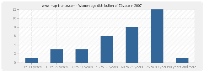 Women age distribution of Zévaco in 2007