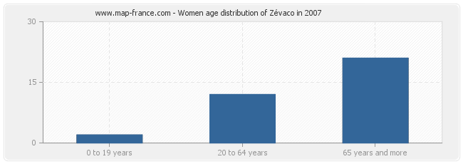 Women age distribution of Zévaco in 2007