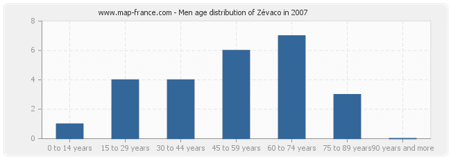 Men age distribution of Zévaco in 2007